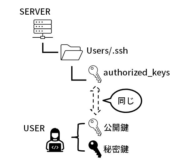 ボードの作成