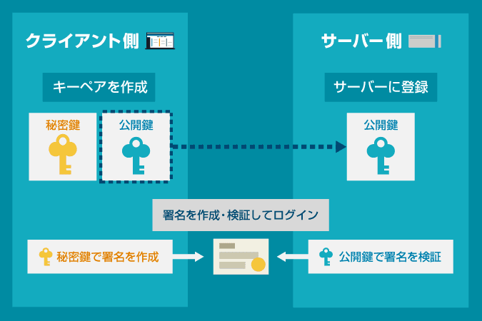 ボードの作成